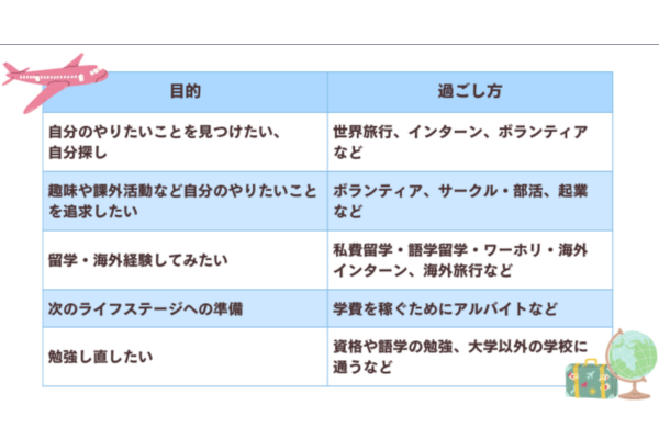 ギャップイヤーについての画像