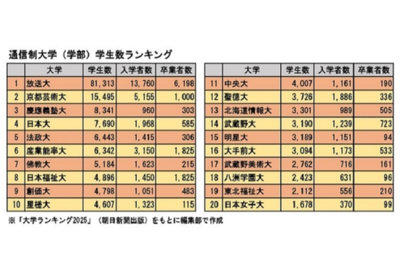 通信大学の学生数ランキングの画像
