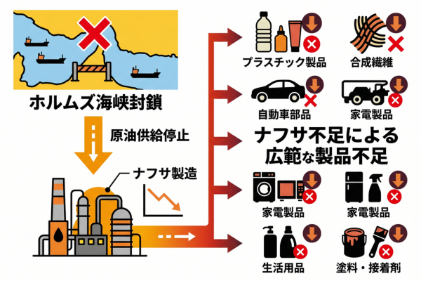 ホルムズ海峡の封鎖がナフサ不足のトリガーになっている1というイメージ図解画像