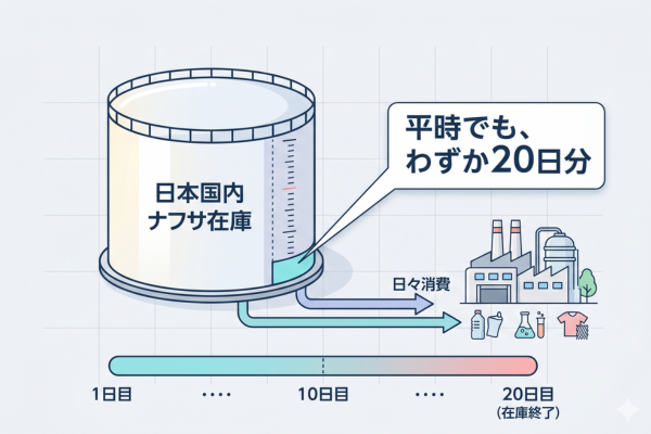ナフサの国内在庫は、平時でもわずか20日分程度というイメージ図解画像